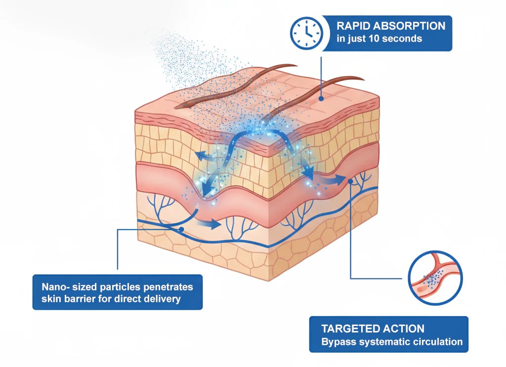RZXEA™ 37-Second Erection Spray